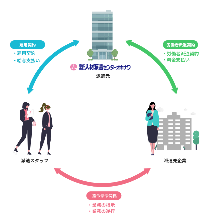 人材派遣サービスのシステム