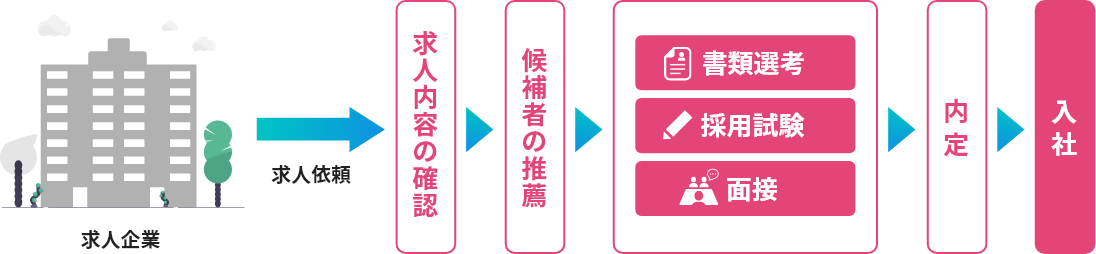 正社員採用までの流れ