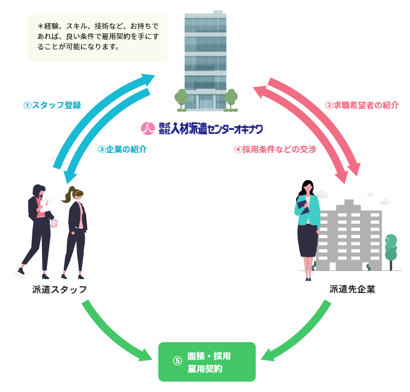 人材紹介サービスのシステム